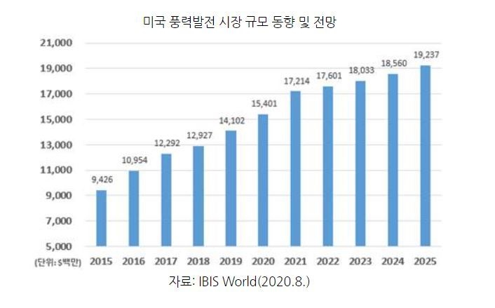 미국 풍력발전 시장 규모 동향 및 전망 (자료=코트라)