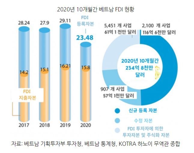 2020년 10개월간 베트남 FDI 현황 (사진=코트라)