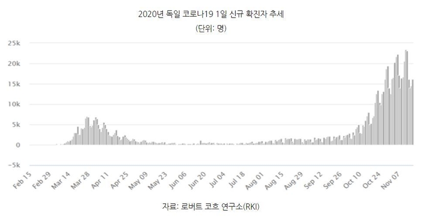 독일 코로나19 확진자 추세 (표=코트라)