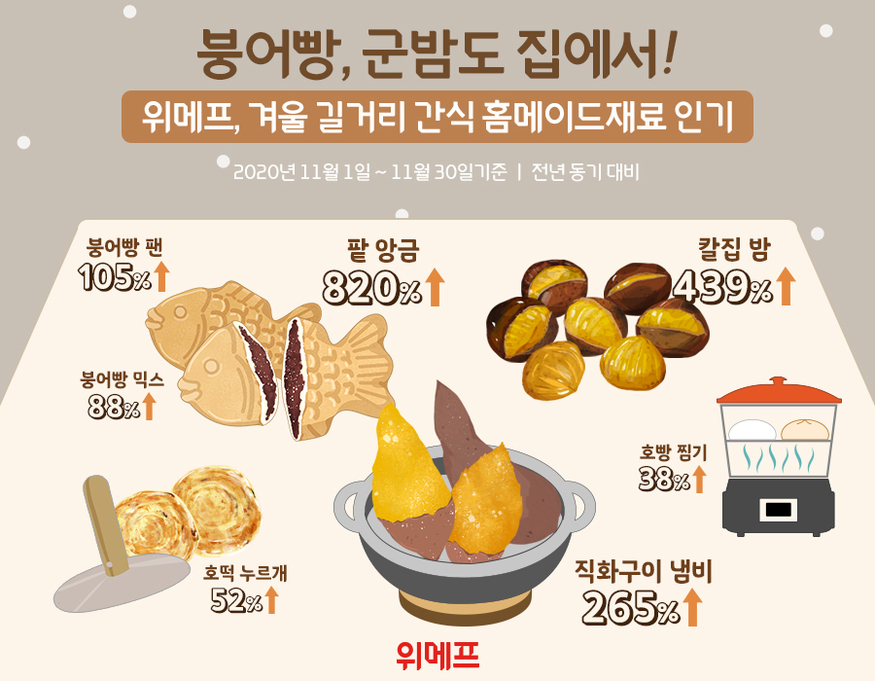 위메프가 11월 한 달간 홈메이드 간식 재료 매출을 분석한 결과 붕어빵 재료인 붕어빵 팬(105%), 붕어빵 믹스(88%), 팥 앙금(820%) 등의 판매가 증가했다. (사진=위메프)