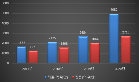 2017~2020년 티몰 및 징동 광군제 쇼핑 데이의 판매액. (사진=화징산업연구원)