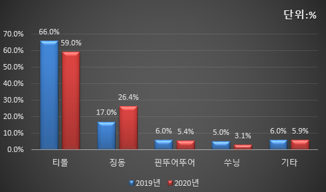 2019~2020년 솽스이 당일 총판매액 비중. (사진=화징산업연구원)