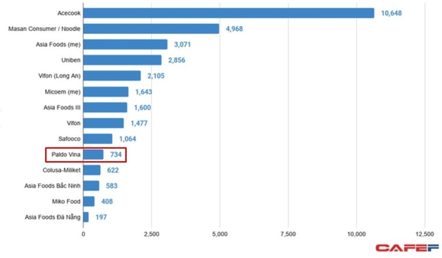 팔도가 지난해 베트남에서 매출 7300억동을 기록, 판매 순위 톱10에 안착했다. (그래프=세계인스턴트국수협회)