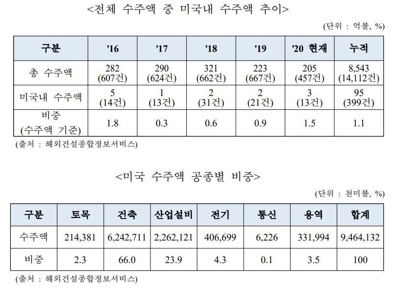 (자료=해외건설정책지원센터)