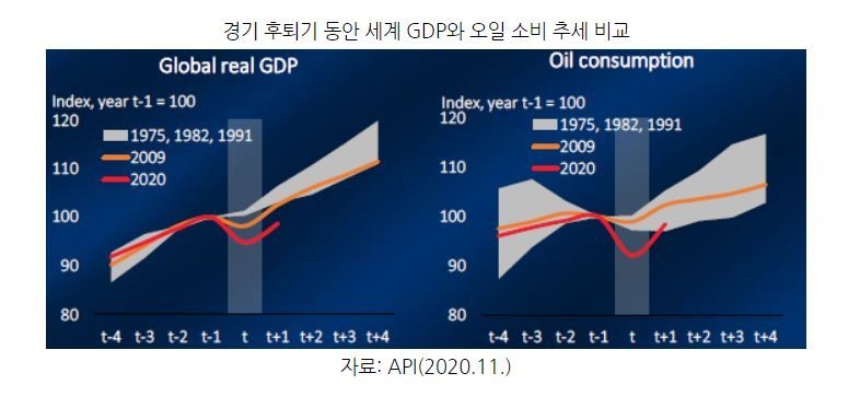 경기 후퇴기 동안 세계 GDP와 오일 소비 추세 비교 (사진=코트라)