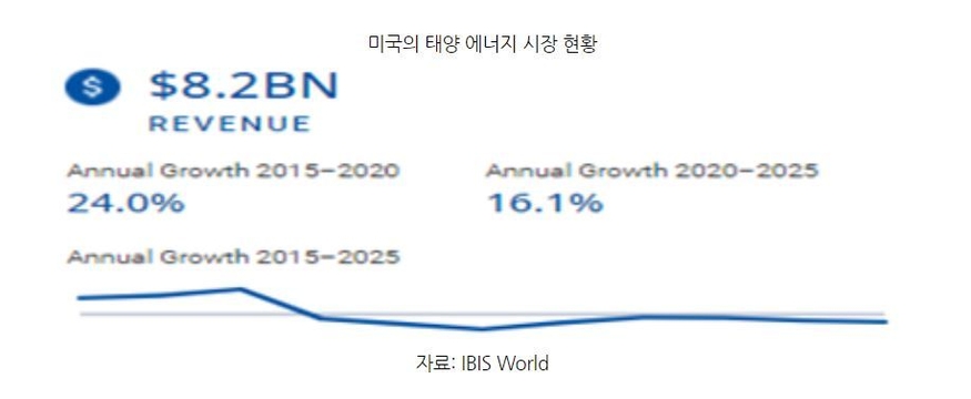 미국의 태양 에너지 시장 현황 (사진=코트라)