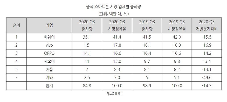 중국 스마트폰 시장 업체별 출하량 (표=코트라)