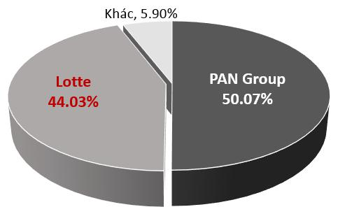 비비카 지분율. (자료=호치민 증권거래소)