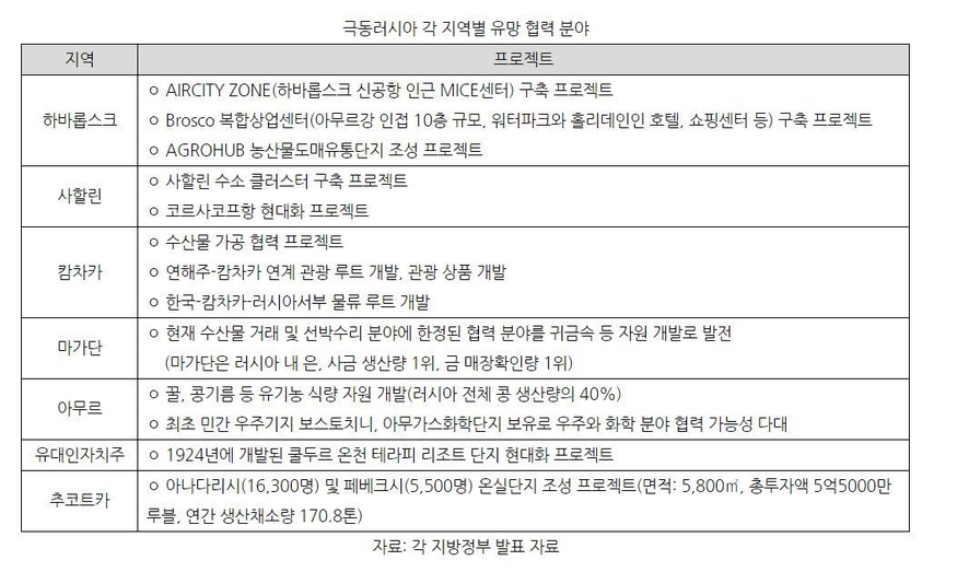 극동러시아 각 지역별 유망 협력 분야 (표=코트라)