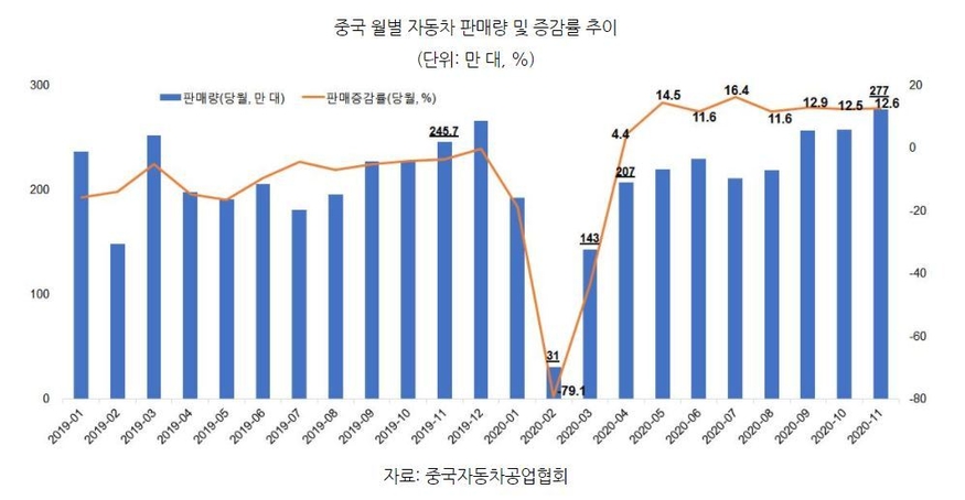중국 월별 자동차 판매량 및 증감률 추이 (표=코트라)