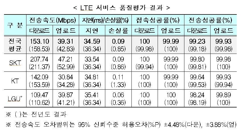(사진=2020년도 하반기 통신서비스 커버리지 점검 및 품질평가)