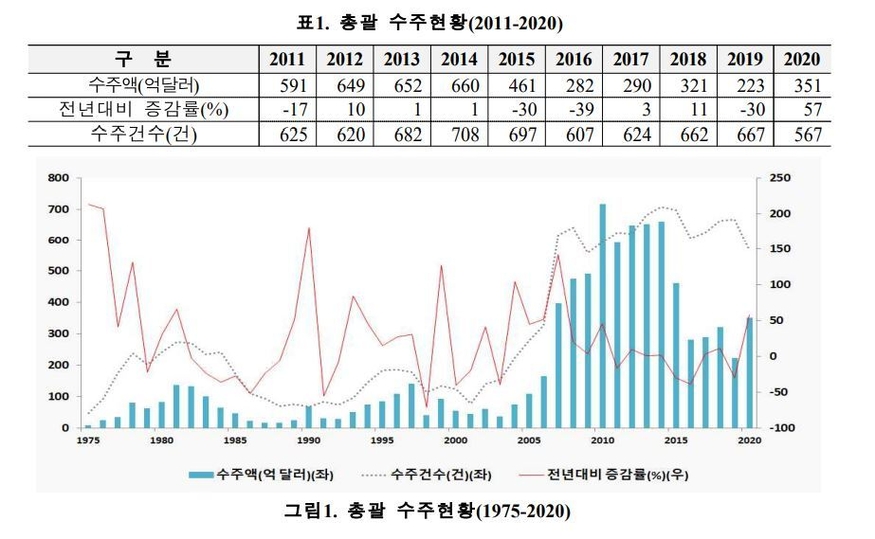 총괄 수주현황 (표=해외건설협회)