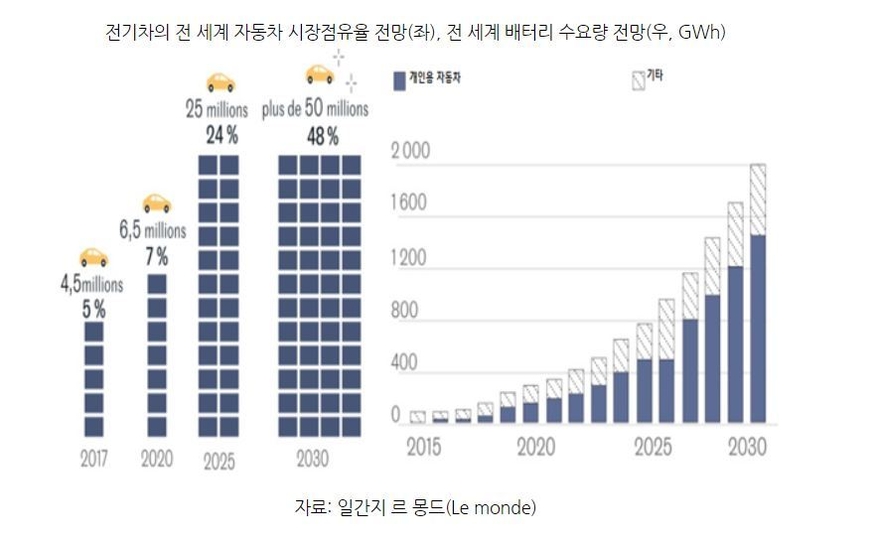 전기차의 전 세계 자동차 시장점유율 전망/전 세계 배터리 수요량 전망 (표=코트라)