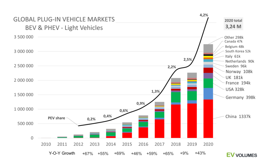 전기차 정보업체 EV볼륨즈(EV Volumes)가 집계한 연도별 전기차(BEV+PHEV) 판매 추이. (사진=EV볼륨즈 홈페이지)