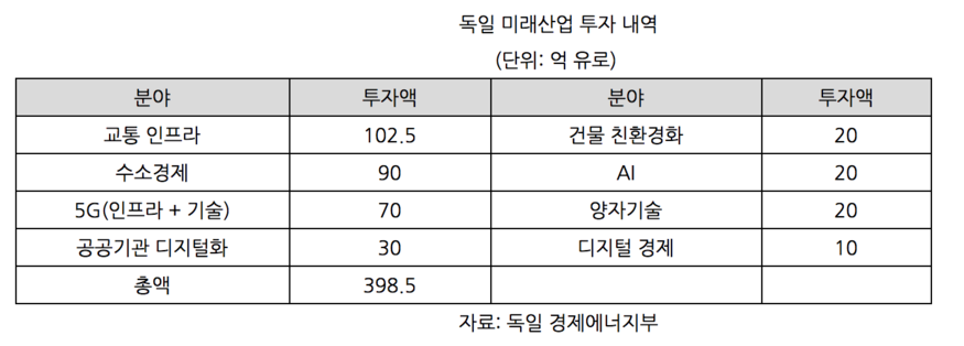 독일 미래산업 투자 내역. (사진=코트라)