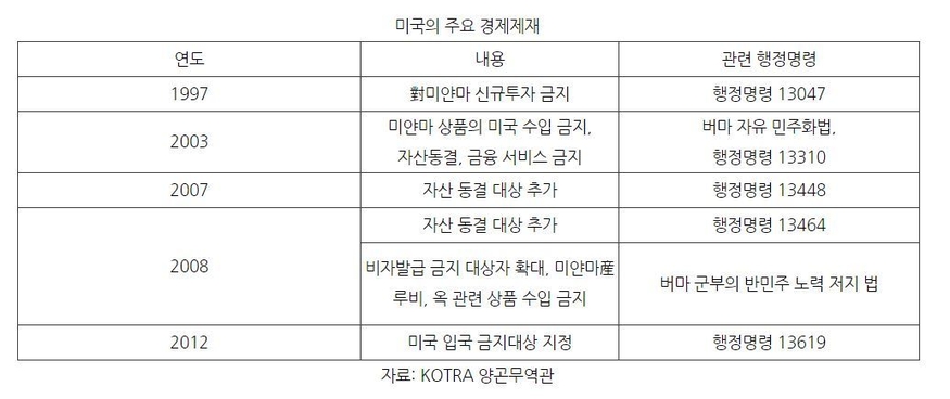 미국의 주요 경제 제재 (표=코트라)