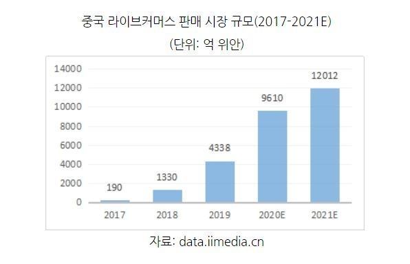 중국 라이브커머스 판매 시장 규모 (표=코트라)