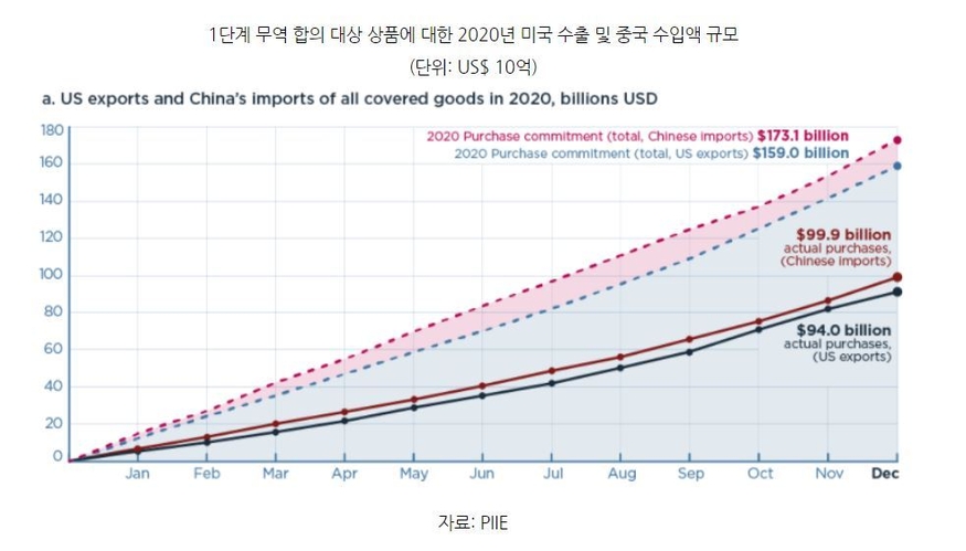 1단계 무역 합의 대상 상품에 대한 2020년 미국 수출 및 중국 수입액 규모 (사진=코트라)
