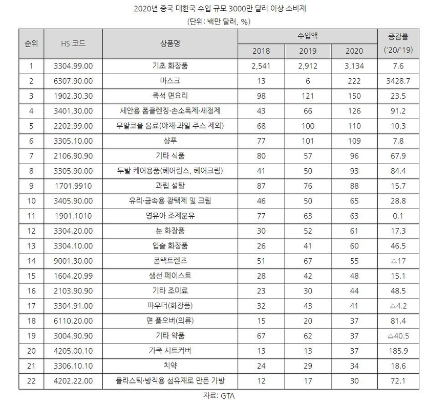 2020년 중국 대한국 수입 규모 3000만 달러 이상 소비재 (표=코트라)
