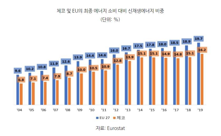 체코 및 EU의 최종 에너지 소비 대비 신재생에너지 비중 (표=코트라)