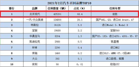 지난 2월 중국 국가시장규제관리국에 접수된 완성차업체 리콜 현황. (자료=AQSIQ)