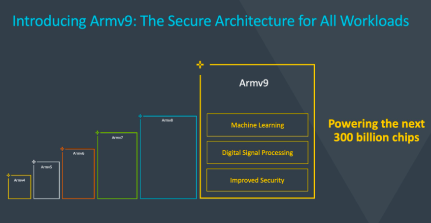 영국 ARM이 새로운 아키텍처 Armv9을 공개했다. (사진=ARM)