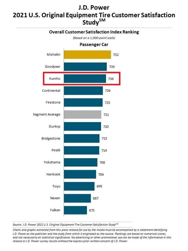 금호타이어가 승용차 부문 3위에 랭크됐다.