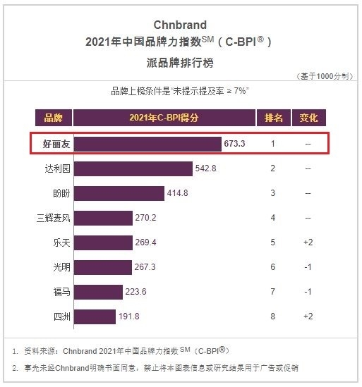 2021년 C-BPI 파이부문 결과. (사진=Chnbrand)