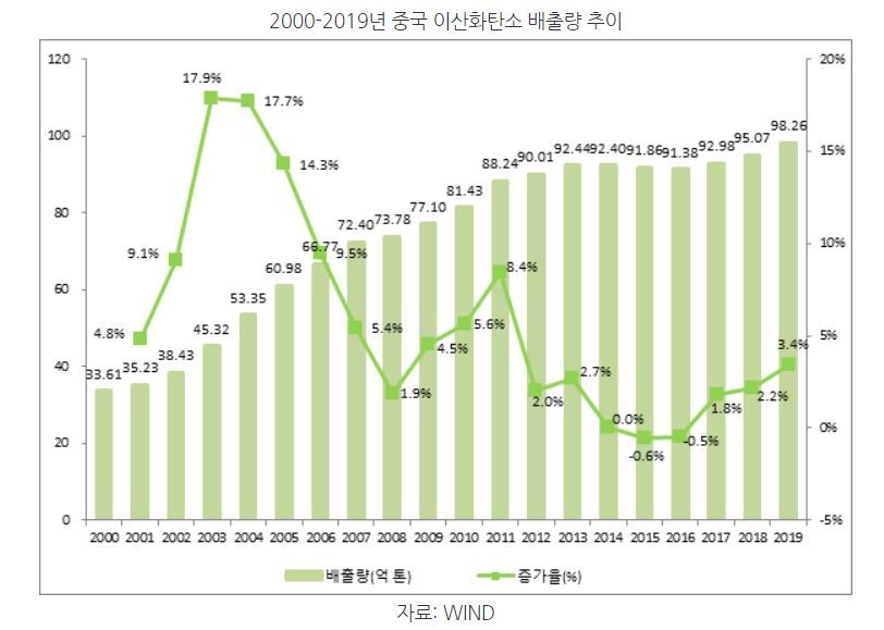 2000-2019년 중국 이산화탄소 배출량 추이 (표=코트라)