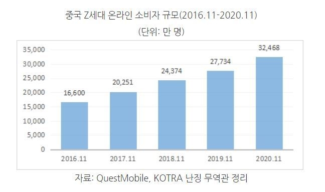 중국 Z세대 온라인 소비자 규모 (표=코트라)