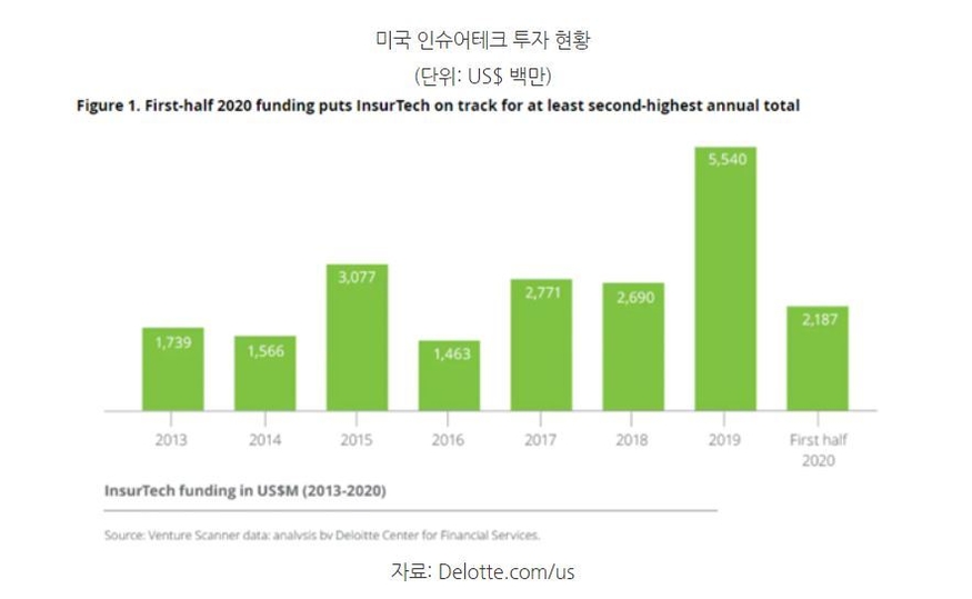 미국 인슈어테크 투자 현황 (표=코트라)