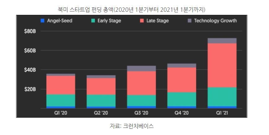 북미 스타트업 펀딩 총액 (표=코트라)