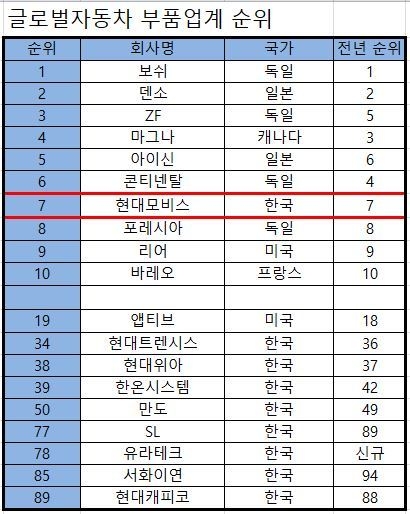 현대모비스가 글로벌 자동차 부품업계 순위 7위를 기록했다. (자료=오토모티브뉴스)