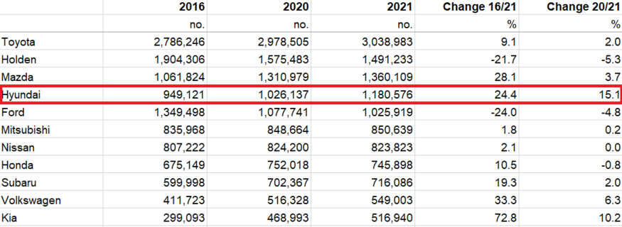 '2021 호주 자동차 통계 조사'(2021 Motor Vehicle Census)에 따르면 현대차와 기아는 각각 4위와 11위를 차지했다. (자료=호주 통계청)