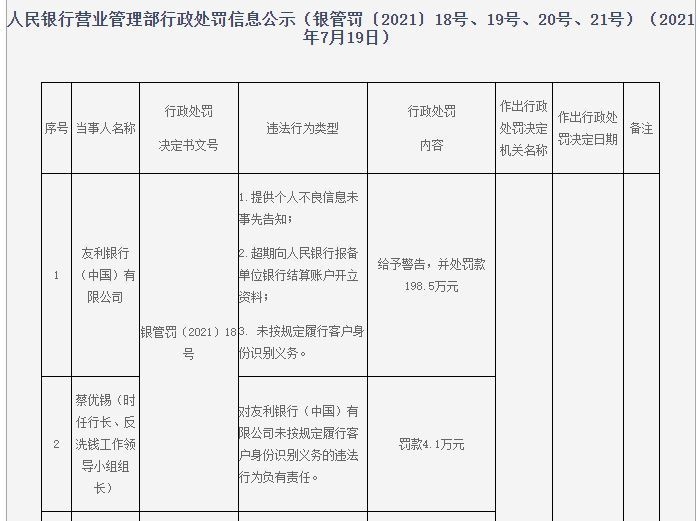 중국 인민은행은 지난 19일(현지시간) 우리은행 중국법인에 개인정보 관리를 제대로 하지 못했다며 벌금 198만5000위안(약 3억5200만원)을 부과했다. 이와 함께 해당 담당자에게 벌금 4만1000위안(약 730만원)을 매겼다. (사진=인민은행 홈페이지 캡쳐)