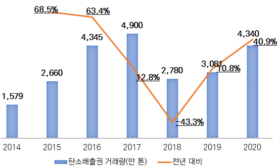 중국 탄소배출권 거래량 추이 (표=코트라)