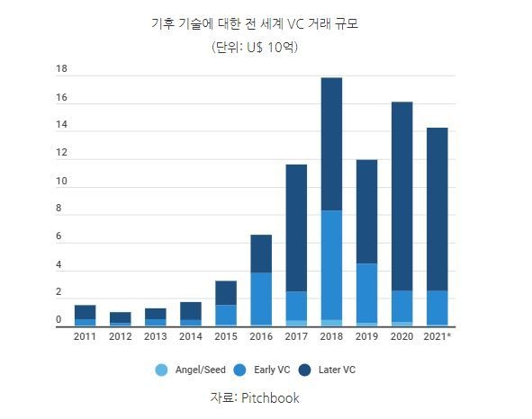 기후 기술에 대한 전 세계 VC 거래 규모 (표=코트라)