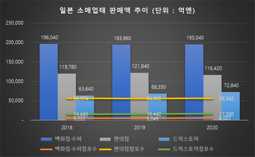 일본 소매업태 판매액 추이(자료=일본 경제산업성, 사진=코트라)