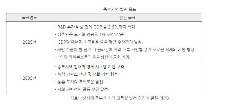 중부지역 발전 목표 (표=코트라)