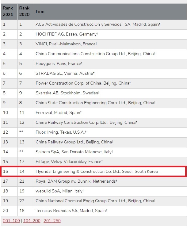 ENR이 발표한 '250대 국제 계약자(Top 250 International Contractors)'에서 16위에 오른 현대건설. (사진=ENR) 