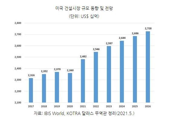미국 건설시장 규모 동향·전망 (사진=코트라)
