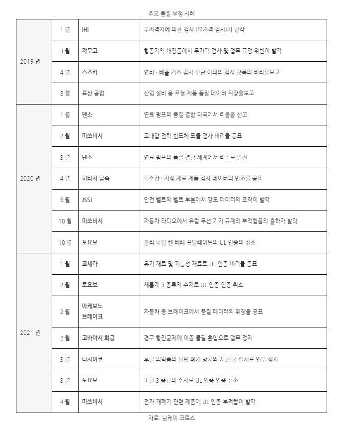 주요 품질 부정 사례