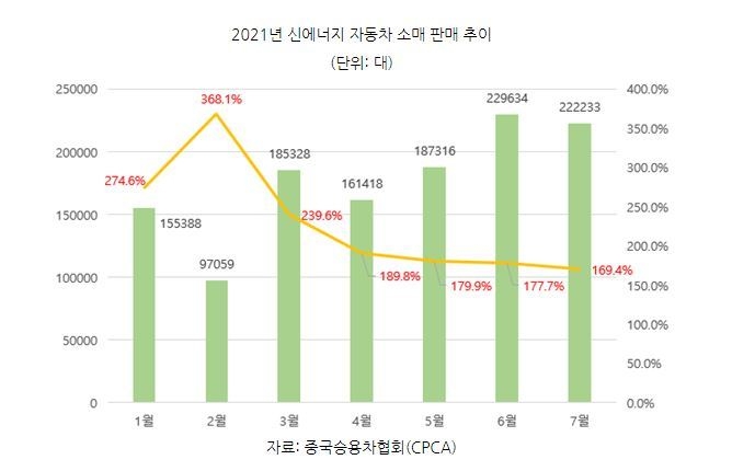 2021년 중국 신에너지 자동차 소매 판매 추이 (표=코트라)