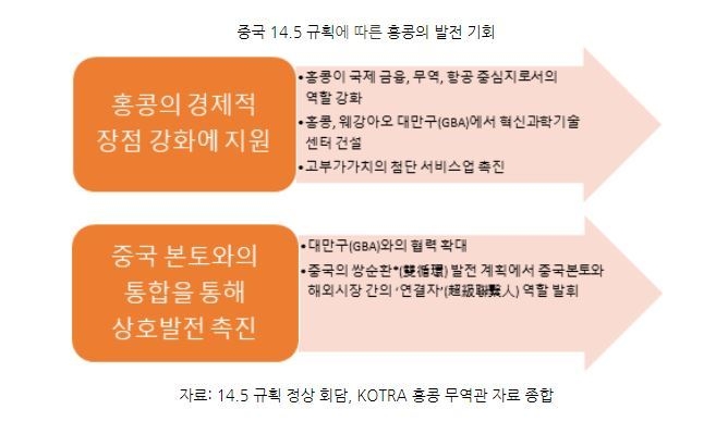 중국 제14차 5개년 규획에 따른 홍콩의 발전 기회 (사진=코트라)