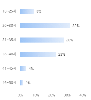 중국 신중산층 연령대 분포 (자료=쥐량인칭(巨量引擎), 사진=코트라)