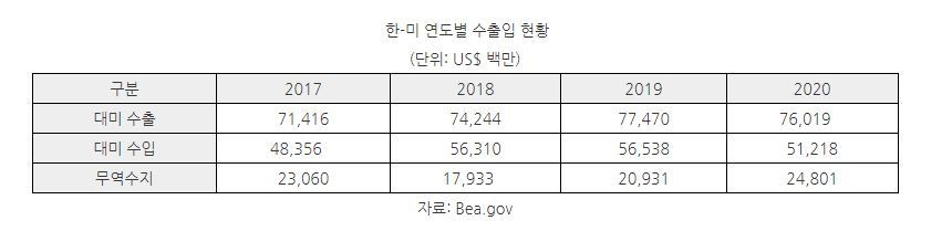 한-미 연도별 수출입 현황 (표=코트라)