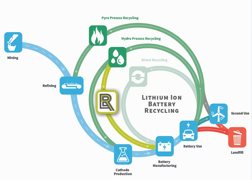 전기차용 배터리 재활용 스타트업 배터리 리소서스(Battery Resourcers)의 전기차 재활용 과정. (사진=배터리 리소서스)