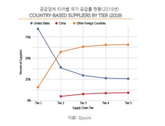 공급업체 티어별 국가 공급률 현황 (표=코트라)