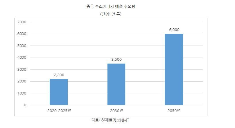 중국 수소에너지 예측 수요량 (표=코트라)