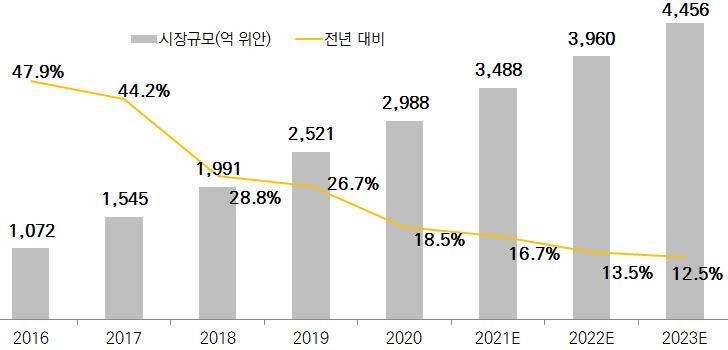 중국 펫코노미 규모(사진=코트라, 자료=iResearch)
